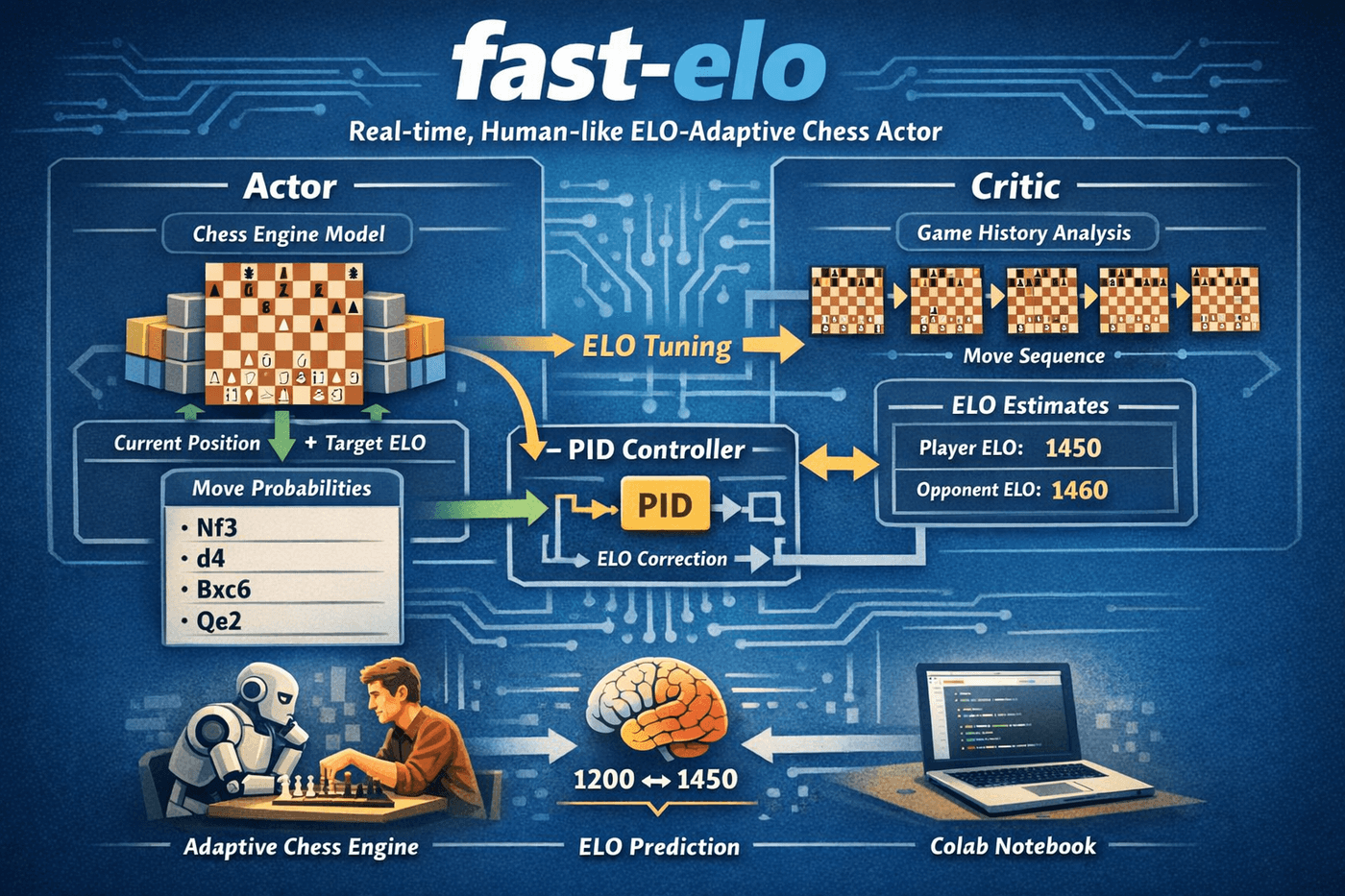 Fast Elo Estimation for Chess